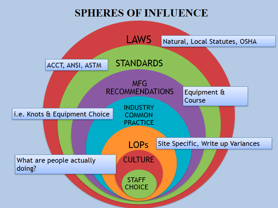 Spheres of Influence - Challenge Towers