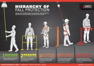 Fall Protection Hierarchy